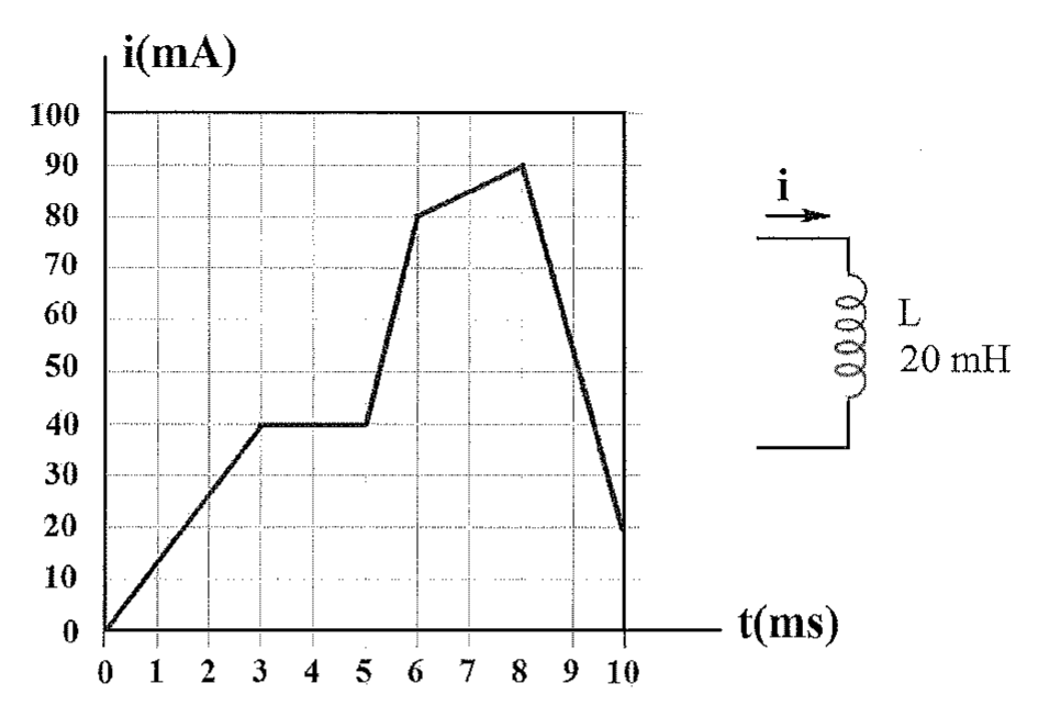 Gráfico da corrente i (mA) em função do tempo t (ms), de 0 a 10 ms, formado por segmentos retos: 0 a 40 mA entre 0 e 3 ms, constante em 40 mA até 5 ms, sobe a 80 mA em 6 ms, a 90 mA em 8 ms e cai a 20 mA em 10 ms. Ao lado, indutor L de 20 mH percorrido por i.