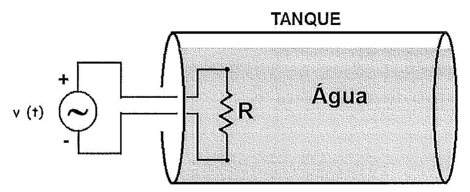 Tanque cilíndrico com água contendo uma resistência R, ligada a uma fonte de tensão alternada v(t).