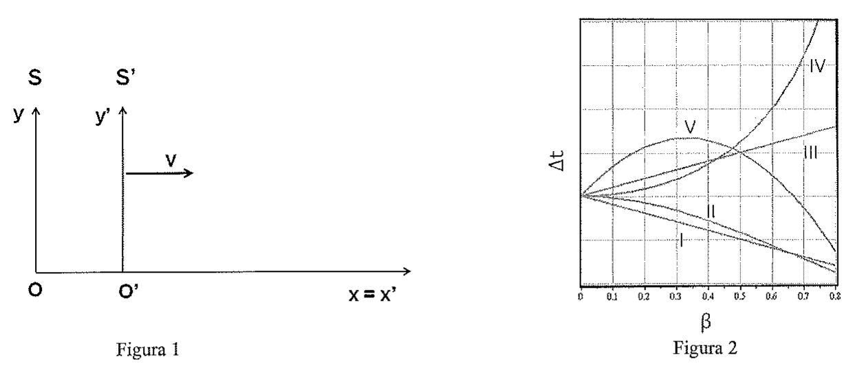 Figura 1: referenciais S e S' com eixos x e x' coincidentes; S' se move com velocidade v para a direita. Figura 2: gráfico de Δt em função de β, de 0 a 0,8, com cinco curvas I a V partindo do mesmo ponto: I e II decrescentes, III crescente quase linear, IV crescente com curvatura acentuada, V sobe até um máximo e depois decresce.