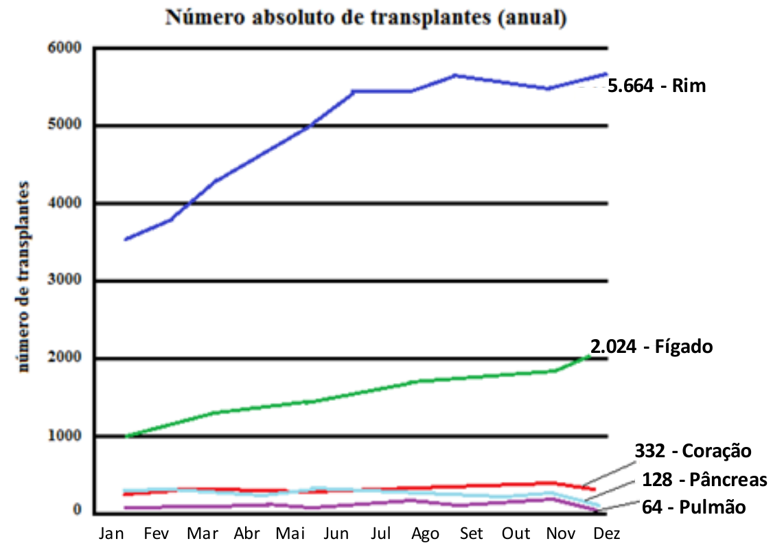 Gráfico de linhas "Número absoluto de transplantes (anual)", meses de janeiro a dezembro no eixo horizontal e número de transplantes (0 a 6000) no eixo vertical, com curvas para rim, fígado, coração, pâncreas e pulmão e rótulos finais 5.664 - Rim, 2.024 - Fígado, 332 - Coração, 128 - Pâncreas e 64 - Pulmão.