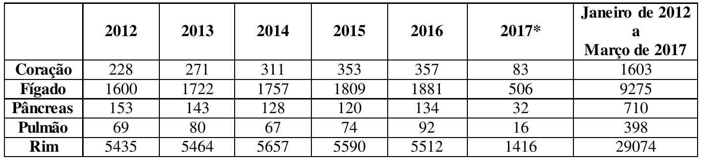 Tabela do número anual de transplantes por órgão. Coração: 2012 228; 2013 271; 2014 311; 2015 353; 2016 357; 2017* 83; jan/2012 a mar/2017 1603. Fígado: 1600; 1722; 1757; 1809; 1881; 506; 9275. Pâncreas: 153; 143; 128; 120; 134; 32; 710. Pulmão: 69; 80; 67; 74; 92; 16; 398. Rim: 5435; 5464; 5657; 5590; 5512; 1416; 29074.