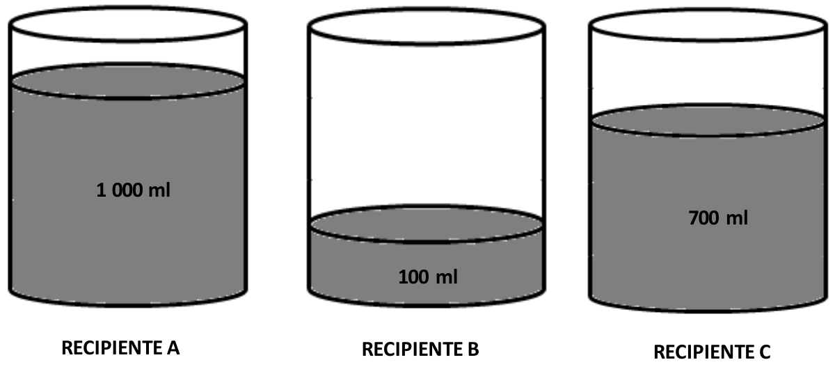 Três recipientes cilíndricos idênticos: recipiente A com 1 000 ml, recipiente B com 100 ml e recipiente C com 700 ml de substância.