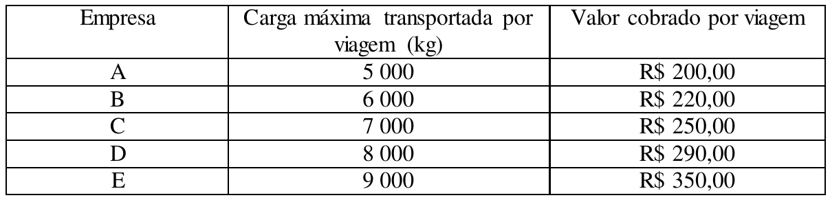 Tabela com colunas Empresa, Carga máxima transportada por viagem (kg) e Valor cobrado por viagem. A: 5 000 kg, R$ 200,00; B: 6 000 kg, R$ 220,00; C: 7 000 kg, R$ 250,00; D: 8 000 kg, R$ 290,00; E: 9 000 kg, R$ 350,00.