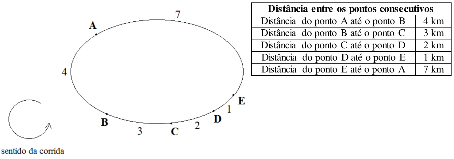 Pista oval com os pontos A, B, C, D e E e as distâncias entre pontos consecutivos (4, 3, 2, 1 e 7), seta indicando o sentido da corrida e tabela "Distância entre os pontos consecutivos": A até B 4 km; B até C 3 km; C até D 2 km; D até E 1 km; E até A 7 km.