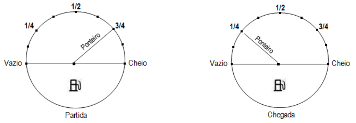 Dois medidores semicirculares de combustível, de Vazio a Cheio, com marcas 1/4, 1/2 e 3/4 e marcas intermediárias. Na Partida, o ponteiro aponta para a marca 3/4; na Chegada, para a marca 1/4.