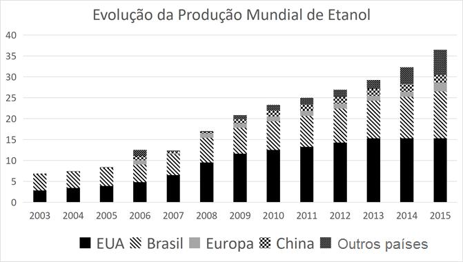 Gráfico de colunas empilhadas intitulado "Evolução da Produção Mundial de Etanol", de 2003 a 2015, com eixo vertical de 0 a 40 e legenda: EUA (preto), Brasil (hachurado), Europa (cinza), China (xadrez) e Outros países (quadriculado escuro). Os totais crescem de cerca de 7 em 2003 para cerca de 36 em 2015; os EUA têm a maior parcela a partir de 2006, chegando a cerca de 15 em 2013–2015, e o Brasil é a segunda maior parcela.