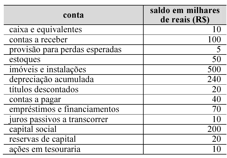 Tabela com duas colunas, "conta" e "saldo em milhares de reais (R$)": caixa e equivalentes, 10; contas a receber, 100; provisão para perdas esperadas, 5; estoques, 50; imóveis e instalações, 500; depreciação acumulada, 240; títulos descontados, 20; contas a pagar, 40; empréstimos e financiamentos, 70; juros passivos a transcorrer, 10; capital social, 200; reservas de capital, 20; ações em tesouraria, 10.