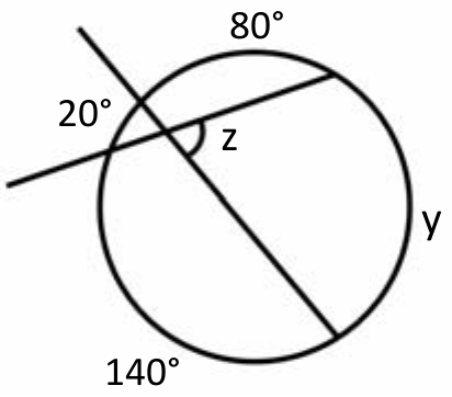 Circunferência cortada por duas retas secantes que se cruzam em um ponto interno próximo à borda superior esquerda; o ângulo entre elas nesse ponto está marcado como z. Arcos indicados: 80° (no alto), 140° (embaixo) e y (à direita); o ângulo de 20° está indicado fora da circunferência, entre as retas, junto ao arco superior esquerdo.