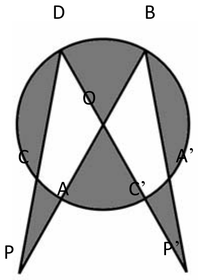 Circunferência de centro O com pontos D e B no alto, C e A’ nas laterais, A e C’ na parte inferior; dos pontos externos P (à esquerda, embaixo) e P’ (à direita, embaixo) partem segmentos: de P passando por A e O até B, e de P passando por C até D; simetricamente, de P’ passando por C’ e A’. Regiões sombreadas em cinza.