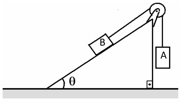 Plano inclinado de ângulo θ com a horizontal; o bloco B está sobre a rampa, preso por um cabo que passa por uma polia no topo e sustenta o bloco A, suspenso verticalmente ao lado da parede vertical da rampa.