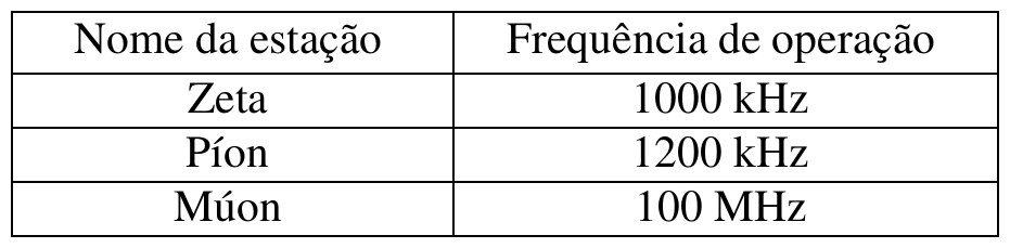 Tabela com colunas Nome da estação e Frequência de operação: Zeta, 1000 kHz; Píon, 1200 kHz; Múon, 100 MHz.
