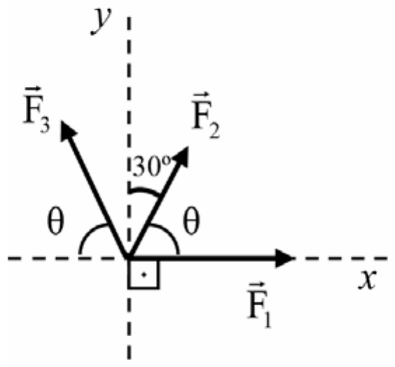 Eixos x e y tracejados. F⃗₁ ao longo do semieixo x positivo; F⃗₂ no primeiro quadrante, a 30° do eixo y e formando o ângulo θ com o eixo x; F⃗₃ no segundo quadrante, formando o ângulo θ com o semieixo x negativo.