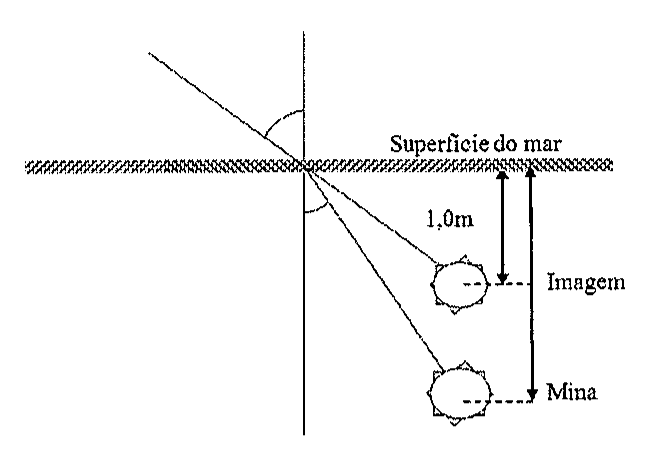 Esquema: superfície do mar com reta normal; raio de luz refratado; a imagem da mina aparece a 1,0 m abaixo da superfície e a mina real mais abaixo.