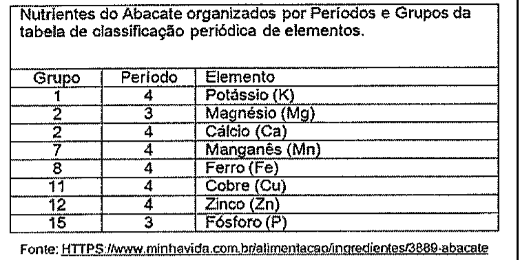Tabela “Nutrientes do Abacate organizados por Períodos e Grupos da tabela de classificação periódica de elementos”: grupo 1, período 4, Potássio (K); grupo 2, período 3, Magnésio (Mg); grupo 2, período 4, Cálcio (Ca); grupo 7, período 4, Manganês (Mn); grupo 8, período 4, Ferro (Fe); grupo 11, período 4, Cobre (Cu); grupo 12, período 4, Zinco (Zn); grupo 15, período 3, Fósforo (P). Fonte: HTTPS://www.minhavida.com.br/alimentacao/ingredientes/3889-abacate.