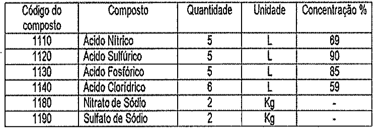 Tabela do pedido (código; composto; quantidade; unidade; concentração %): 1110, Ácido Nítrico, 5, L, 69; 1120, Ácido Sulfúrico, 5, L, 90; 1130, Ácido Fosfórico, 5, L, 85; 1140, Ácido Clorídrico, 6, L, 59; 1180, Nitrato de Sódio, 2, Kg, -; 1190, Sulfato de Sódio, 2, Kg, -.