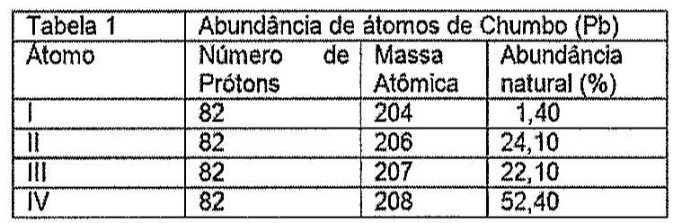 Tabela 1 — Abundância de átomos de Chumbo (Pb): átomo I, 82 prótons, massa atômica 204, abundância natural 1,40%; II, 82, 206, 24,10%; III, 82, 207, 22,10%; IV, 82, 208, 52,40%.