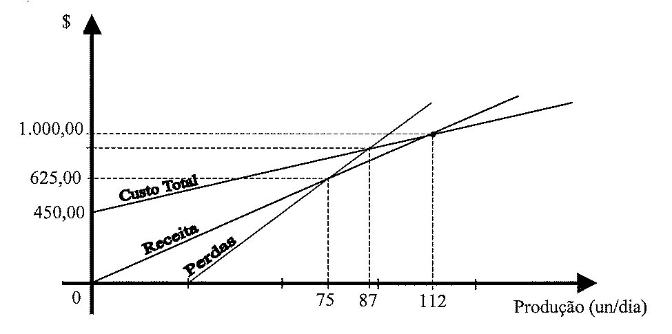 Gráfico com eixo vertical em $ (marcas 450,00, 625,00 e 1.000,00) e eixo horizontal Produção (un/dia) (marcas 0, 75, 87 e 112), com três retas rotuladas Custo Total (partindo de 450,00), Receita (partindo da origem) e Perdas; linhas tracejadas ligam os cruzamentos aos eixos.