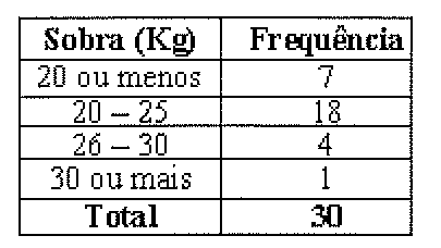 Tabela Sobra (Kg) x Frequência: 20 ou menos, 7; 20 – 25, 18; 26 – 30, 4; 30 ou mais, 1; Total, 30.