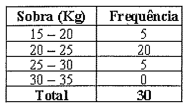 Tabela Sobra (Kg) x Frequência: 15 – 20, 5; 20 – 25, 20; 25 – 30, 5; 30 – 35, 0; Total, 30.