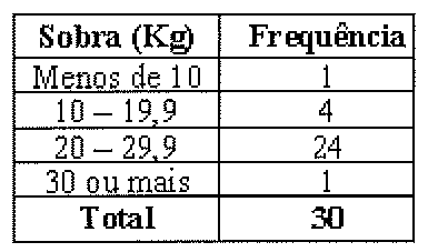Tabela Sobra (Kg) x Frequência: Menos de 10, 1; 10 – 19,9, 4; 20 – 29,9, 24; 30 ou mais, 1; Total, 30.