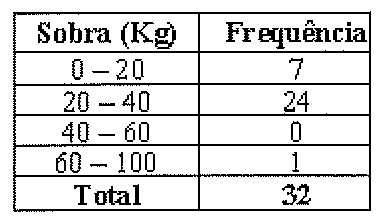 Tabela Sobra (Kg) x Frequência: 0 – 20, 7; 20 – 40, 24; 40 – 60, 0; 60 – 100, 1; Total, 32.