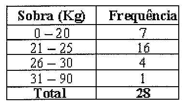 Tabela Sobra (Kg) x Frequência: 0 – 20, 7; 21 – 25, 16; 26 – 30, 4; 31 – 90, 1; Total, 28.