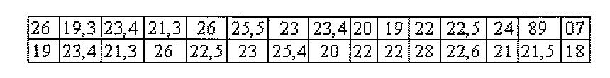 Tabela de duas linhas com 30 valores em kg: 26, 19,3, 23,4, 21,3, 26, 25,5, 23, 23,4, 20, 19, 22, 22,5, 24, 89, 07 na primeira linha e 19, 23,4, 21,3, 26, 22,5, 23, 25,4, 20, 22, 22, 28, 22,6, 21, 21,5, 18 na segunda.