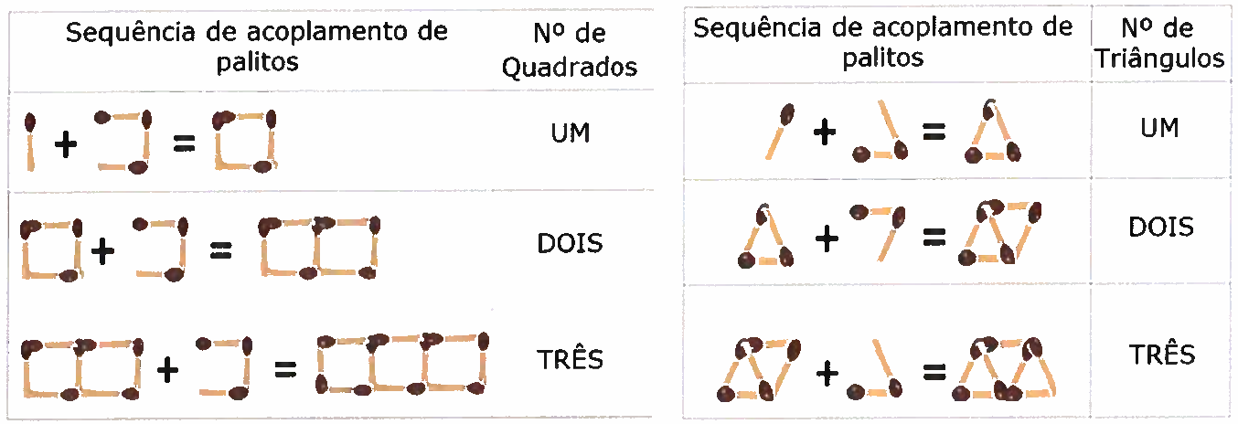 Tabela com duas partes. Quadrados: 1 palito + 3 palitos formam UM quadrado (4 palitos); um quadrado + 3 palitos formam DOIS quadrados acoplados; dois quadrados + 3 palitos formam TRÊS quadrados acoplados. Triângulos: 1 palito + 2 palitos formam UM triângulo (3 palitos); um triângulo + 2 palitos formam DOIS triângulos acoplados; dois triângulos + 2 palitos formam TRÊS triângulos acoplados.