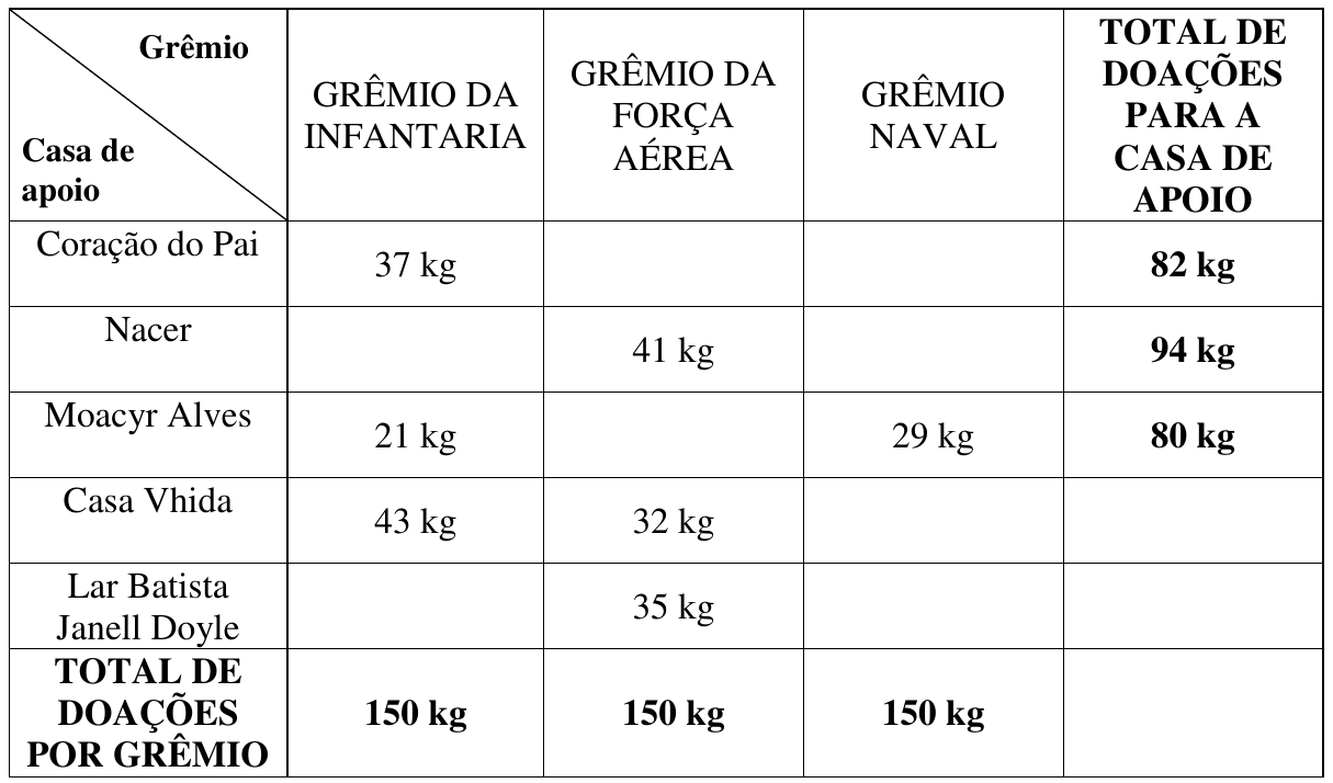 Quadro de doações. Colunas: Grêmio da Infantaria, Grêmio da Força Aérea, Grêmio Naval e Total de doações para a casa de apoio. Coração do Pai: Infantaria 37 kg, Força Aérea vazio, Naval vazio, total 82 kg. Nacer: Infantaria vazio, Força Aérea 41 kg, Naval vazio, total 94 kg. Moacyr Alves: Infantaria 21 kg, Força Aérea vazio, Naval 29 kg, total 80 kg. Casa Vhida: Infantaria 43 kg, Força Aérea 32 kg, Naval vazio, total vazio. Lar Batista Janell Doyle: Infantaria vazio, Força Aérea 35 kg, Naval vazio, total vazio. Linha Total de doações por grêmio: 150 kg, 150 kg, 150 kg, célula do total geral vazia.