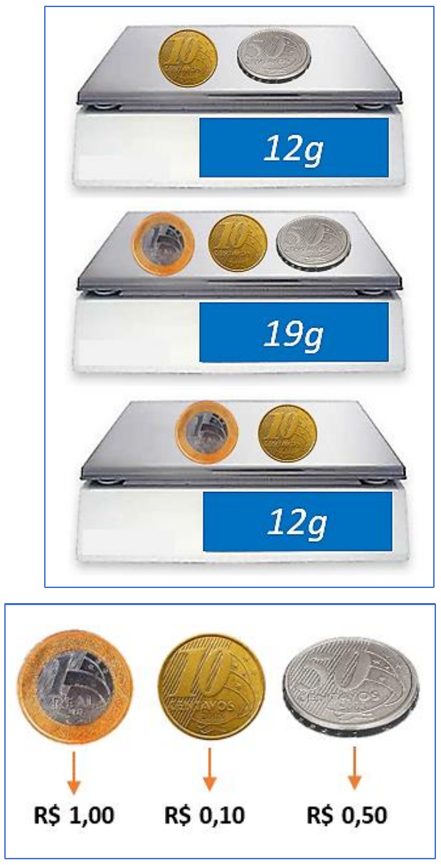 Três balanças: na primeira, uma moeda de R$ 0,10 e uma de R$ 0,50, visor 12g; na segunda, uma moeda de R$ 1,00, uma de R$ 0,10 e uma de R$ 0,50, visor 19g; na terceira, uma moeda de R$ 1,00 e uma de R$ 0,10, visor 12g. Abaixo, legenda com as moedas identificadas: R$ 1,00, R$ 0,10 e R$ 0,50.