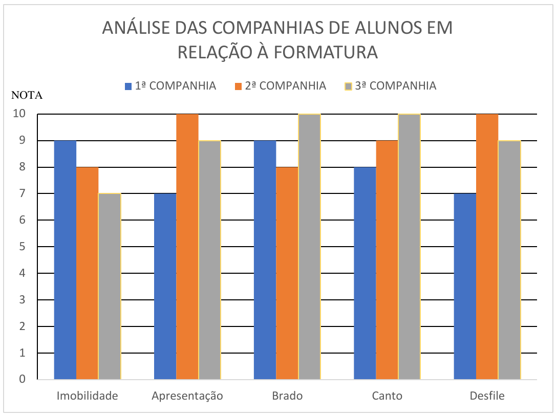 Gráfico de barras “Análise das companhias de alunos em relação à formatura”, eixo NOTA de 0 a 10. Imobilidade: 1ª companhia 9, 2ª 8, 3ª 7. Apresentação: 7, 10, 9. Brado: 9, 8, 10. Canto: 8, 9, 10. Desfile: 7, 10, 9.