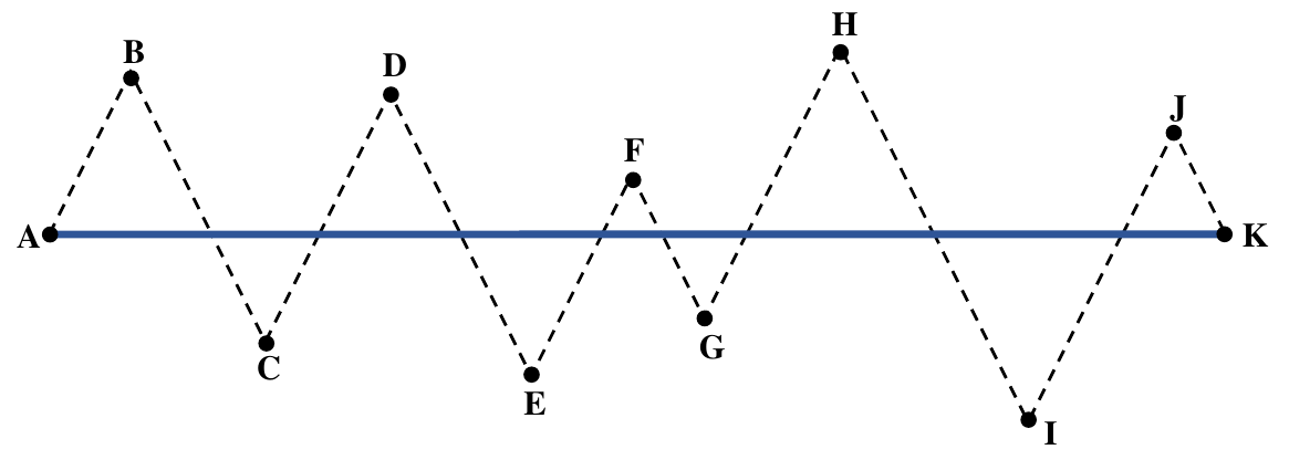 Segmento azul horizontal de A até K. Uma linha pontilhada em zigue-zague liga A, B, C, D, E, F, G, H, I, J e K, com B, D, F, H e J acima da fita e C, E, G e I abaixo dela, formando triângulos de tamanhos diferentes.