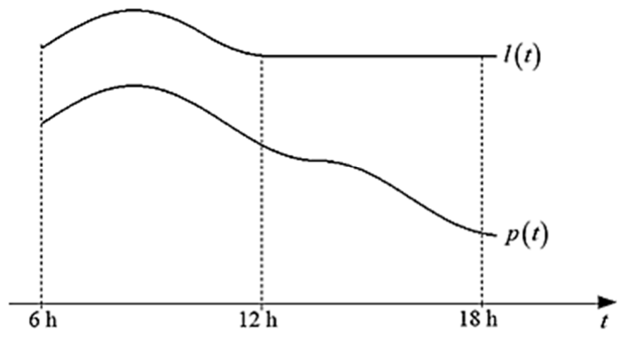 Gráfico com eixo horizontal t marcado em 6 h, 12 h e 18 h, com linhas verticais tracejadas nesses instantes. Duas curvas: l(t), a superior, sobe a partir de 6 h até um máximo, desce até 12 h e permanece constante (horizontal) de 12 h a 18 h; p(t), a inferior, sobe a partir de 6 h até um máximo, desce até 12 h, tem um trecho quase plano após 12 h e volta a descer até 18 h. O eixo vertical não tem escala.