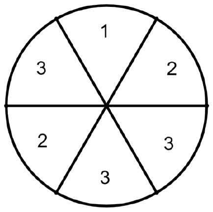 Roleta circular dividida em seis partes iguais, numeradas, no sentido horário a partir do topo: 1, 2, 3, 3, 2, 3 (uma parte com 1, duas com 2 e três com 3).