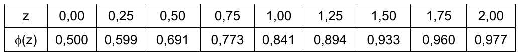 Tabela com duas linhas. z: 0,00; 0,25; 0,50; 0,75; 1,00; 1,25; 1,50; 1,75; 2,00. φ(z): 0,500; 0,599; 0,691; 0,773; 0,841; 0,894; 0,933; 0,960; 0,977.