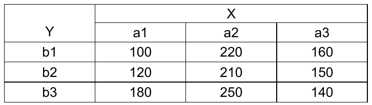 Tabela de frequências de Y (linhas) por X (colunas a1, a2, a3). b1: 100, 220, 160. b2: 120, 210, 150. b3: 180, 250, 140.