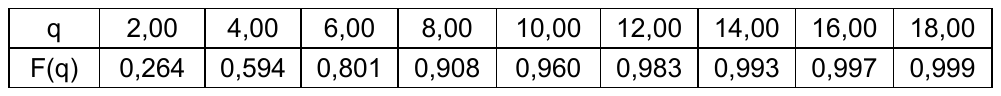 Tabela com duas linhas. q: 2,00; 4,00; 6,00; 8,00; 10,00; 12,00; 14,00; 16,00; 18,00. F(q): 0,264; 0,594; 0,801; 0,908; 0,960; 0,983; 0,993; 0,997; 0,999.