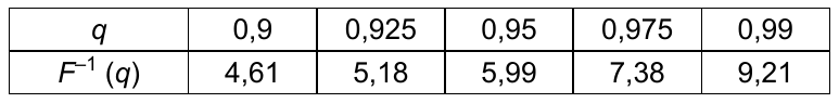 Tabela. q: 0,9; 0,925; 0,95; 0,975; 0,99. F⁻¹(q): 4,61; 5,18; 5,99; 7,38; 9,21.