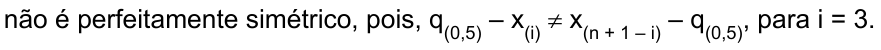 não é perfeitamente simétrico, pois, q índice (0,5) – x índice (i) ≠ x índice (n + 1 – i) – q índice (0,5), para i = 3.