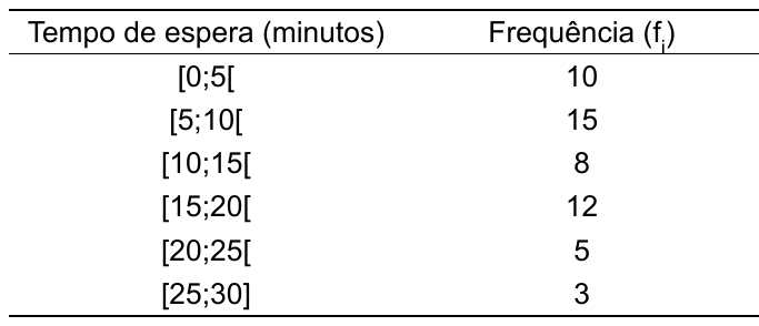 Tabela. Tempo de espera (minutos) e Frequência (f índice i): [0;5[ – 10; [5;10[ – 15; [10;15[ – 8; [15;20[ – 12; [20;25[ – 5; [25;30] – 3.