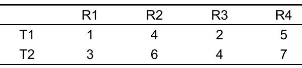 Tabela. Colunas R1, R2, R3, R4. T1: 1, 4, 2, 5. T2: 3, 6, 4, 7.