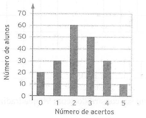 Gráfico de barras: eixo horizontal Número de acertos (0 a 5), eixo vertical Número de alunos (0 a 70). Barras: 0 acertos 20; 1 acerto 30; 2 acertos 60; 3 acertos 50; 4 acertos 30; 5 acertos 10.