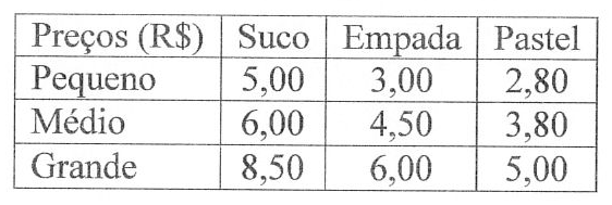 Tabela de preços em reais. Suco: pequeno 5,00; médio 6,00; grande 8,50. Empada: pequeno 3,00; médio 4,50; grande 6,00. Pastel: pequeno 2,80; médio 3,80; grande 5,00.