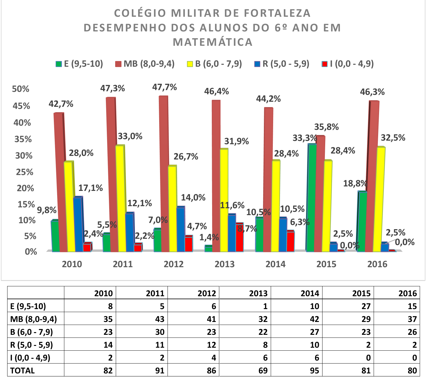 Gráfico de barras intitulado 'Colégio Militar de Fortaleza — Desempenho dos alunos do 6º ano em Matemática', com percentuais por menção (E, MB, B, R, I) de 2010 a 2016, seguido de tabela com o número de alunos por menção e o total de cada ano.