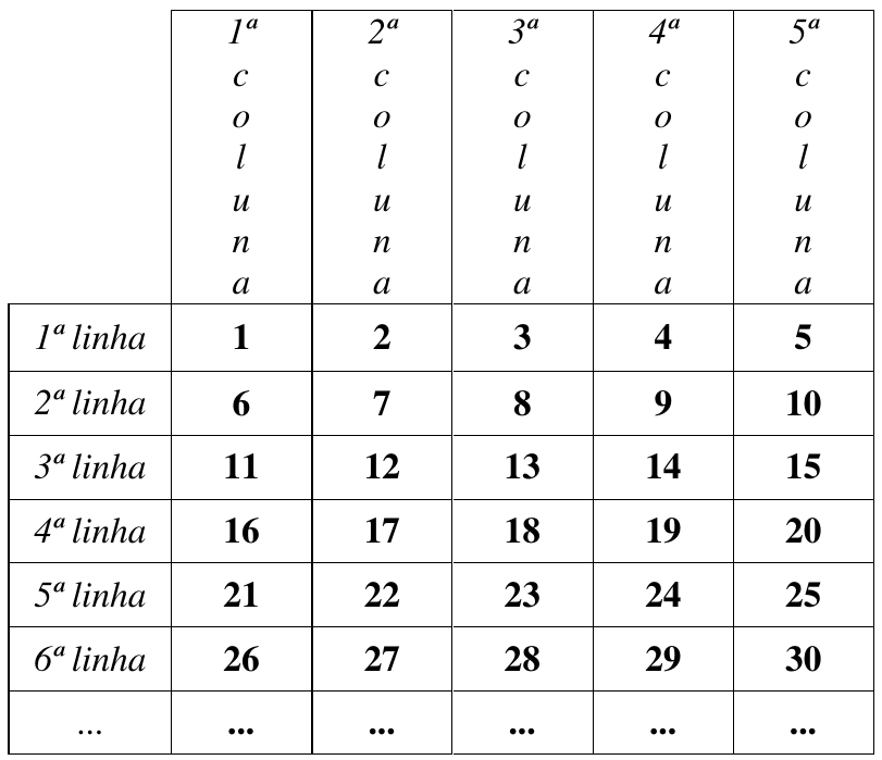 Tabela com 5 colunas (1ª a 5ª coluna) e linhas numeradas (1ª a 6ª linha, seguidas de reticências), preenchida em ordem com os números de 1 a 30: 1ª linha 1 a 5, 2ª linha 6 a 10, 3ª linha 11 a 15, 4ª linha 16 a 20, 5ª linha 21 a 25, 6ª linha 26 a 30.