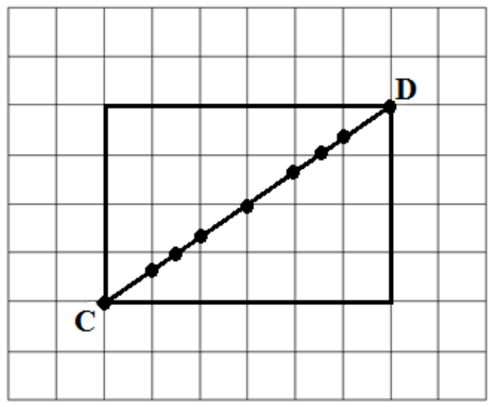 Malha quadriculada com um retângulo de 6 por 4 quadrados; a diagonal liga o vértice C (inferior esquerdo) ao vértice D (superior direito) e há pontos marcados onde ela cruza as linhas da malha, totalizando 9 pontos incluindo C e D.
