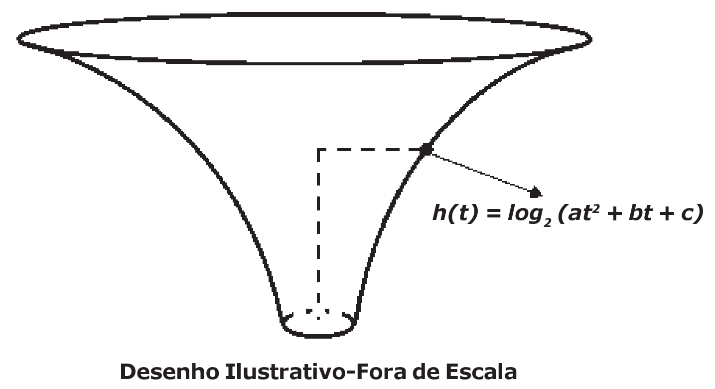 Desenho de reservatório em forma de funil, largo no alto e estreito na base, com linha tracejada indicando a altura da água em um ponto da parede e a indicação h(t) = log₂ (at² + bt + c). Legenda: Desenho Ilustrativo-Fora de Escala.