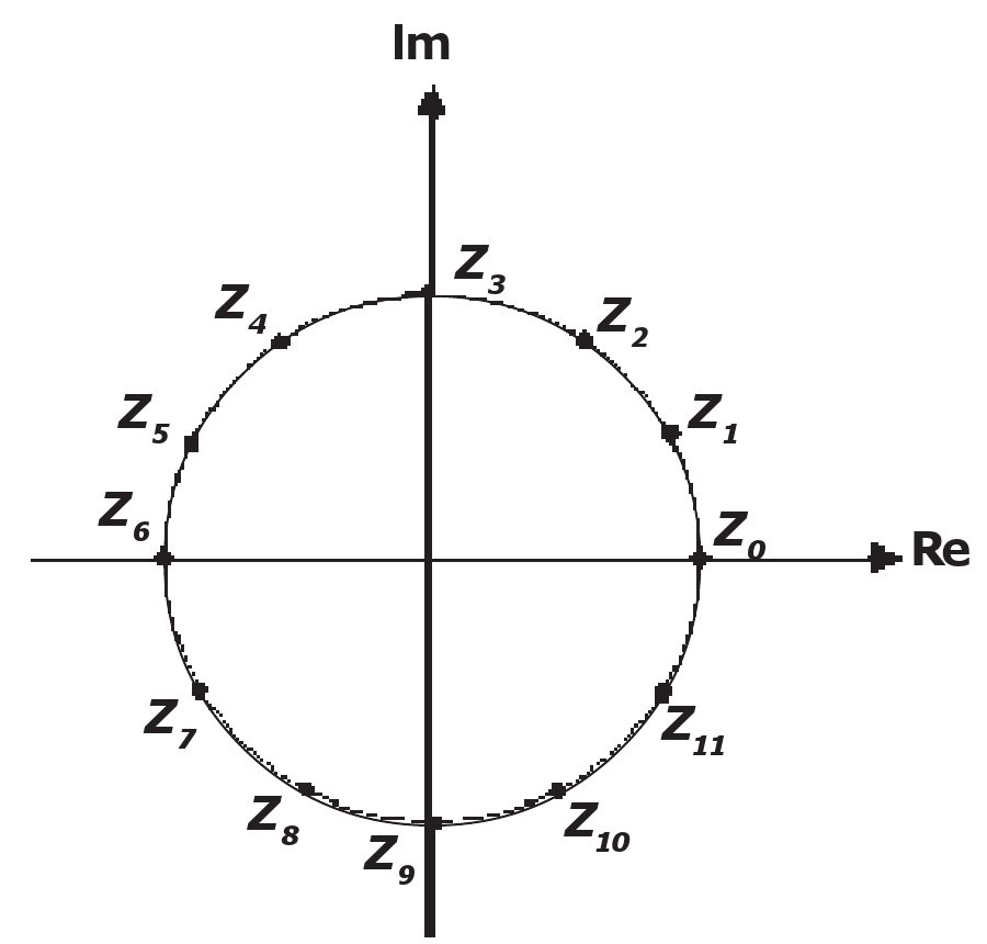 Plano com eixos Re (horizontal) e Im (vertical) e circunferência centrada na origem com 12 pontos igualmente espaçados, Z₀ a Z₁₁, em sentido anti-horário: Z₀ sobre o semieixo real positivo, Z₃ sobre o semieixo imaginário positivo, Z₆ sobre o semieixo real negativo e Z₉ sobre o semieixo imaginário negativo. Legenda: Desenho Ilustrativo Fora de Escala.