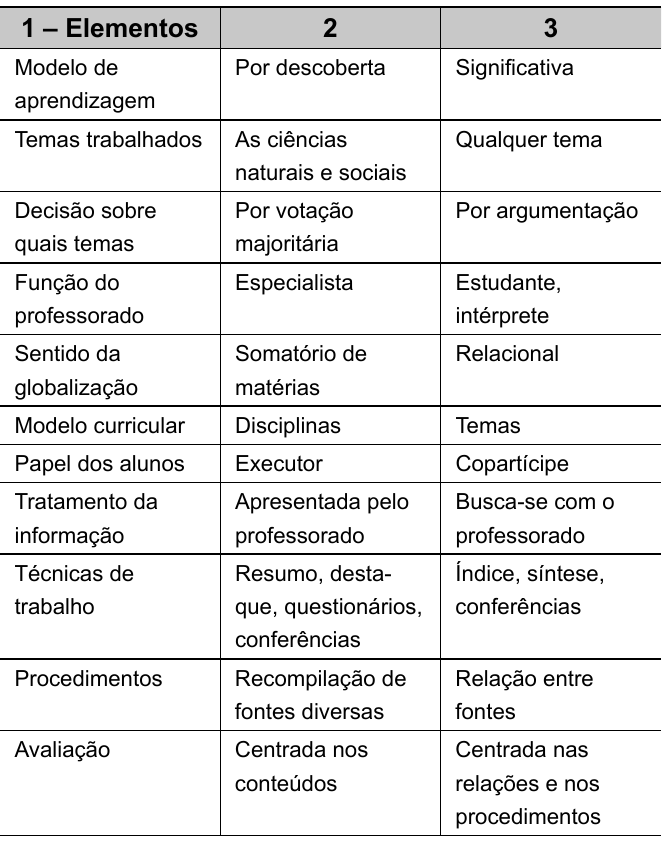 Tabela com três colunas: “1 – Elementos”, “2” e “3”. Linhas (elemento; coluna 2; coluna 3): Modelo de aprendizagem; Por descoberta; Significativa. Temas trabalhados; As ciências naturais e sociais; Qualquer tema. Decisão sobre quais temas; Por votação majoritária; Por argumentação. Função do professorado; Especialista; Estudante, intérprete. Sentido da globalização; Somatório de matérias; Relacional. Modelo curricular; Disciplinas; Temas. Papel dos alunos; Executor; Copartícipe. Tratamento da informação; Apresentada pelo professorado; Busca-se com o professorado. Técnicas de trabalho; Resumo, destaque, questionários, conferências; Índice, síntese, conferências. Procedimentos; Recompilação de fontes diversas; Relação entre fontes. Avaliação; Centrada nos conteúdos; Centrada nas relações e nos procedimentos.