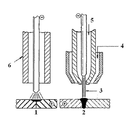 Dois esquemas de tochas de soldagem lado a lado sobre peças, identificados por 1 (à esquerda, arco aberto em leque) e 2 (à direita, bocal constritor e arco estreito); os números 3 a 6 indicam elementos das tochas.